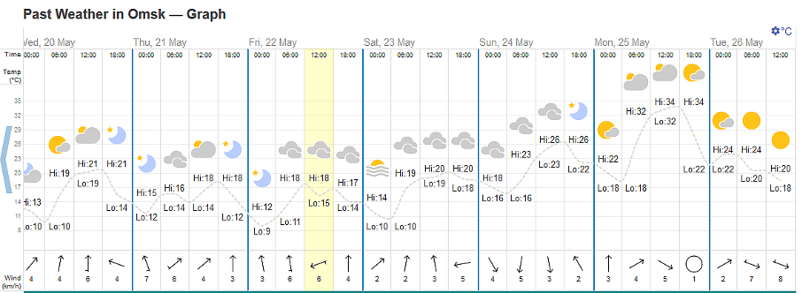 Temperatures in Omsk, Southern Siberia