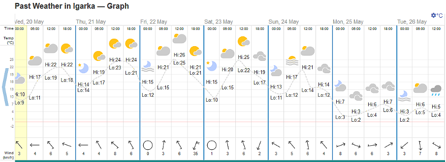 Temperaturar i Igarka, nordlege Sibir.