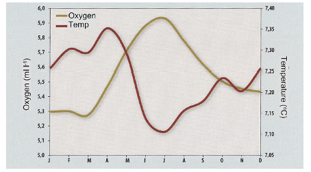 Annual variation curves