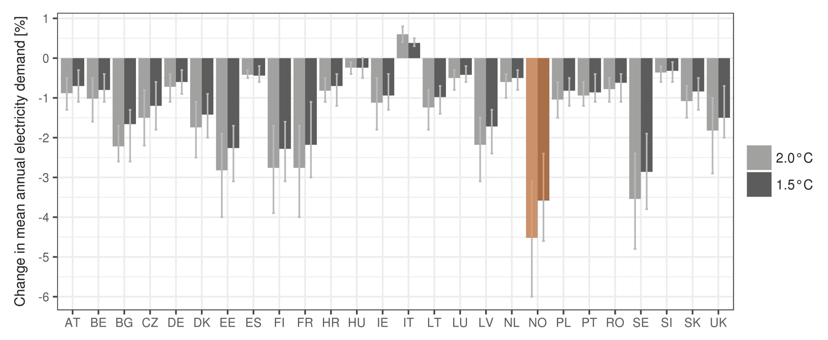 Electricity demand