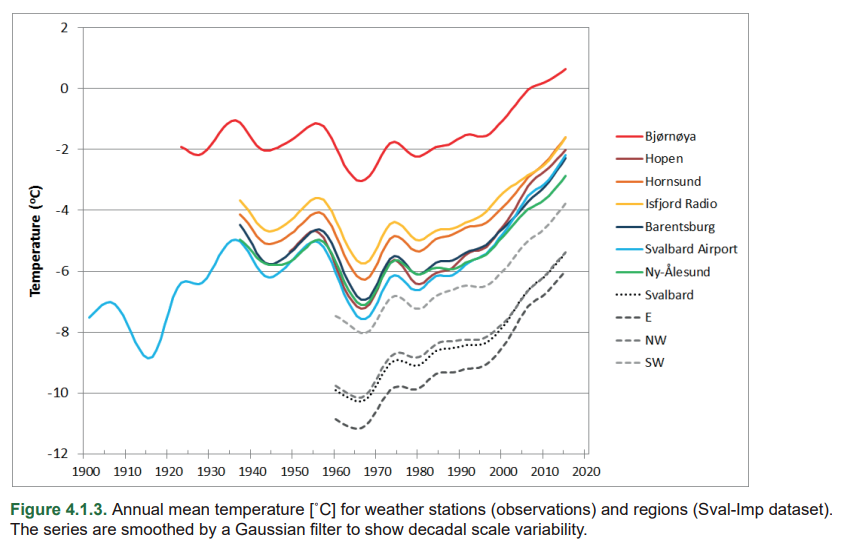 Figur over observert temperatur for Svalbard 