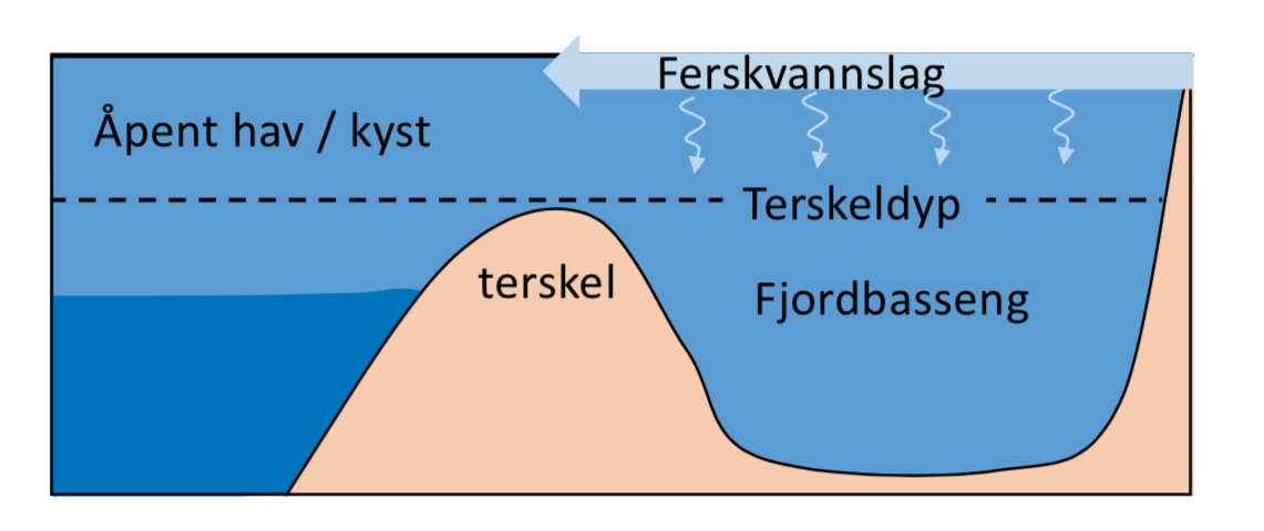 skisse fjordterskel 