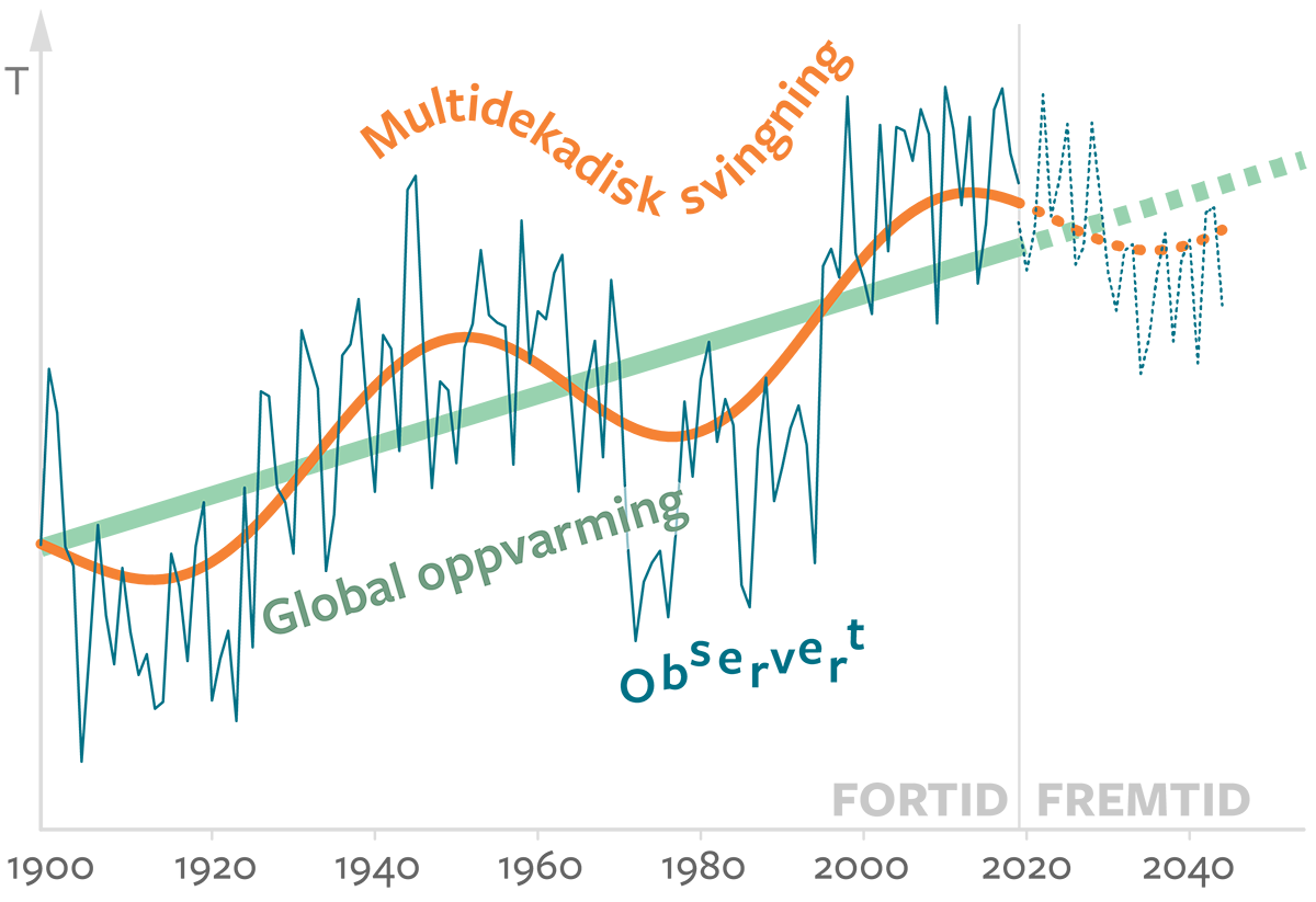 Klimaendring, NAO og temperatur i Nord-Atlanteren