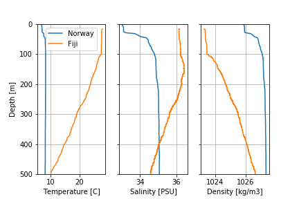 CTD profile 