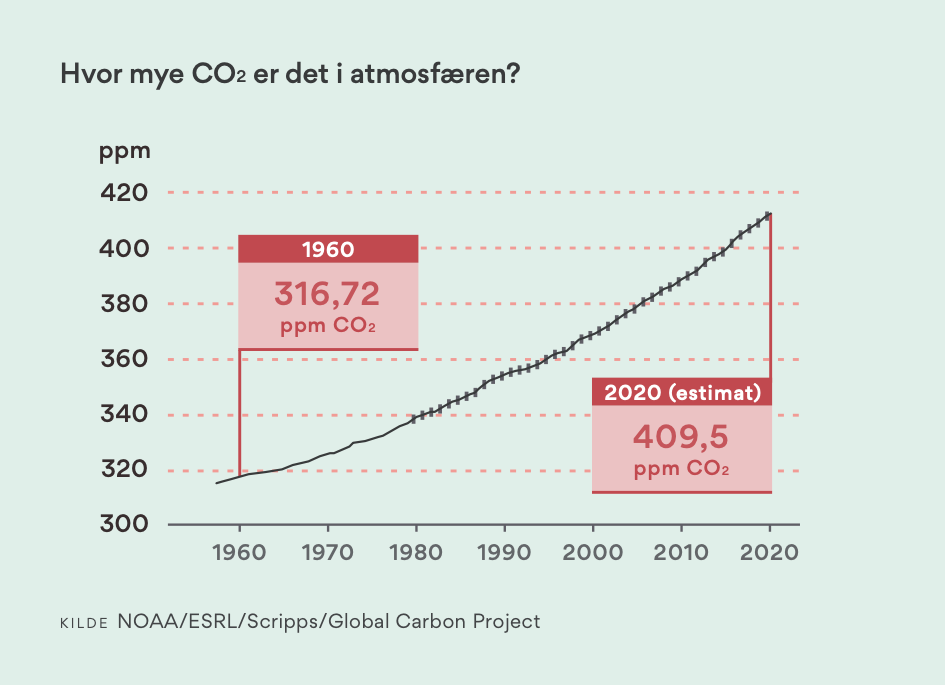 graf over co2-utslipp