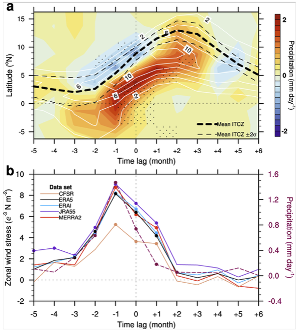 There is a clear asymmetry in the positive precipitation anomalies at the equator linked to the June Atl3-SST variability, with much larger anomalies at negative than positive lags. Similarly, there are robust decreases in precipitation anomalies to the north of the ITCZ at negative lags. As the ITCZ propagates farther to the north at positive lags, precipitation anomalies become smaller at the equator. From Nnamchi et.al., 2021.