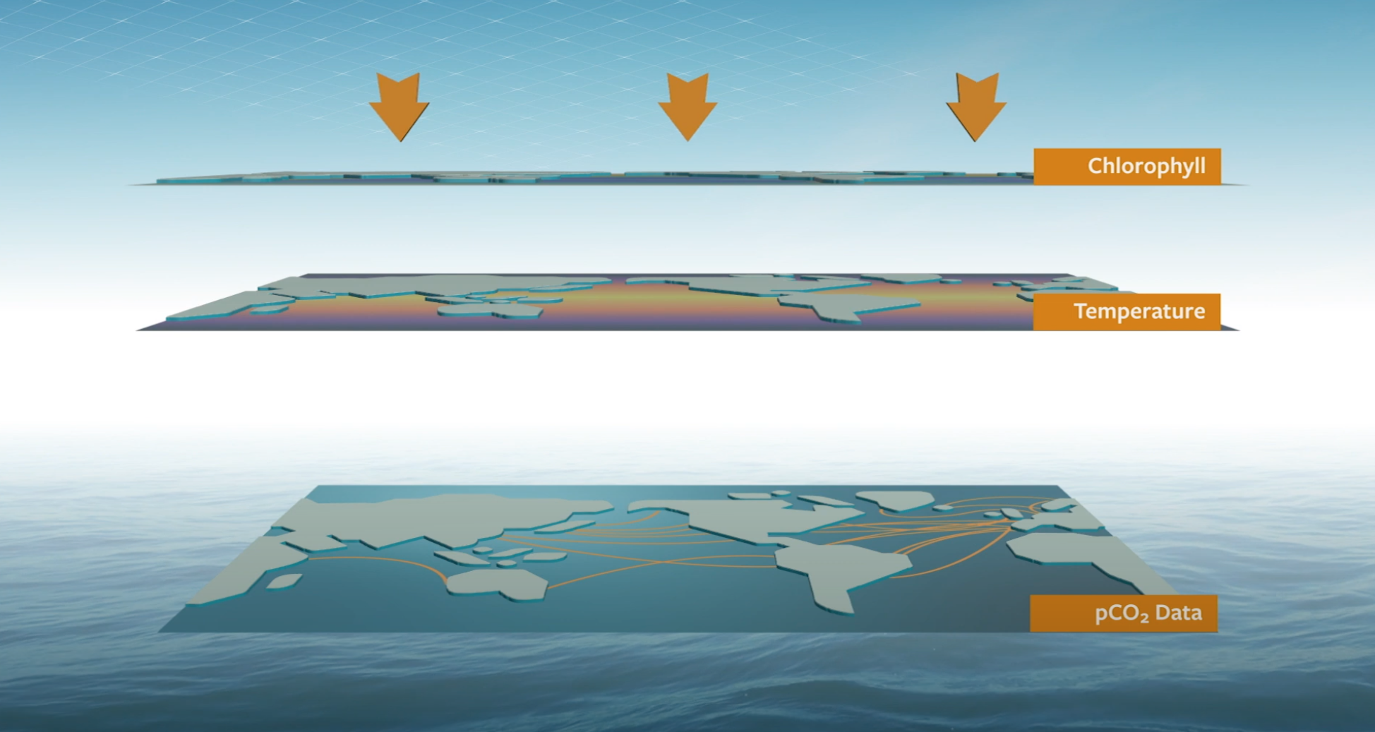 Visualisation of how the three properties – CO2, temperature, and chlorophyll – appear together.