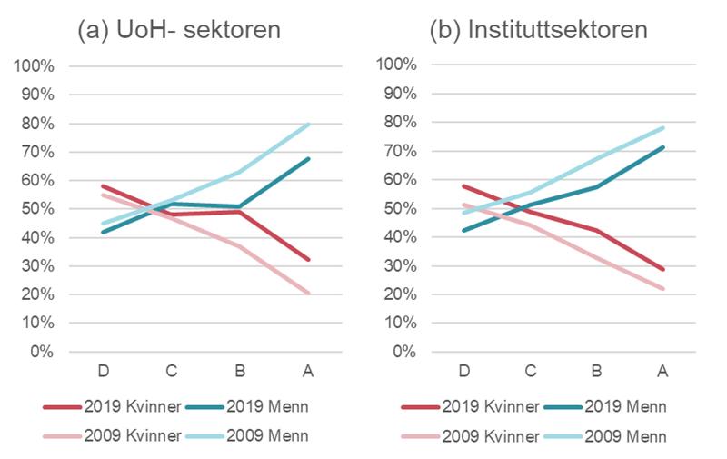 skjema over kjønnsbalanse i akademia