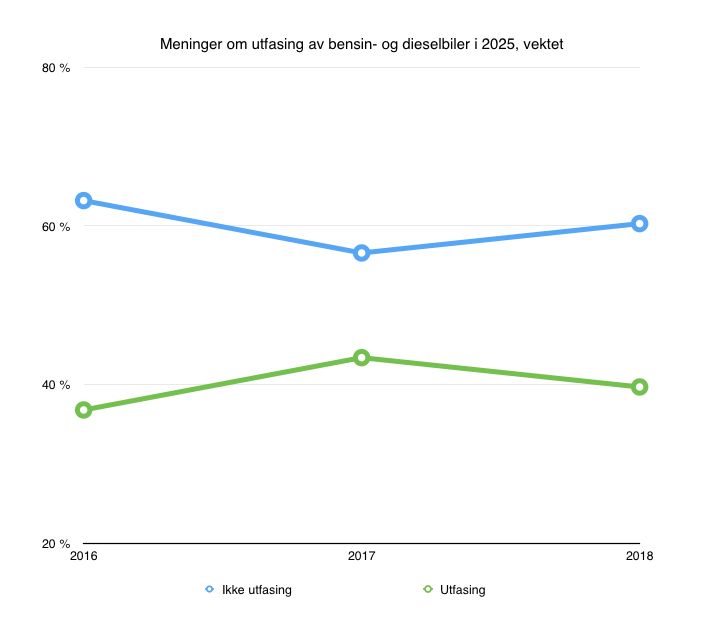 Statistikk Norsk Medborgerpanel 2018, meninger om utfasing av bensin- og dieselbiler i 2025.