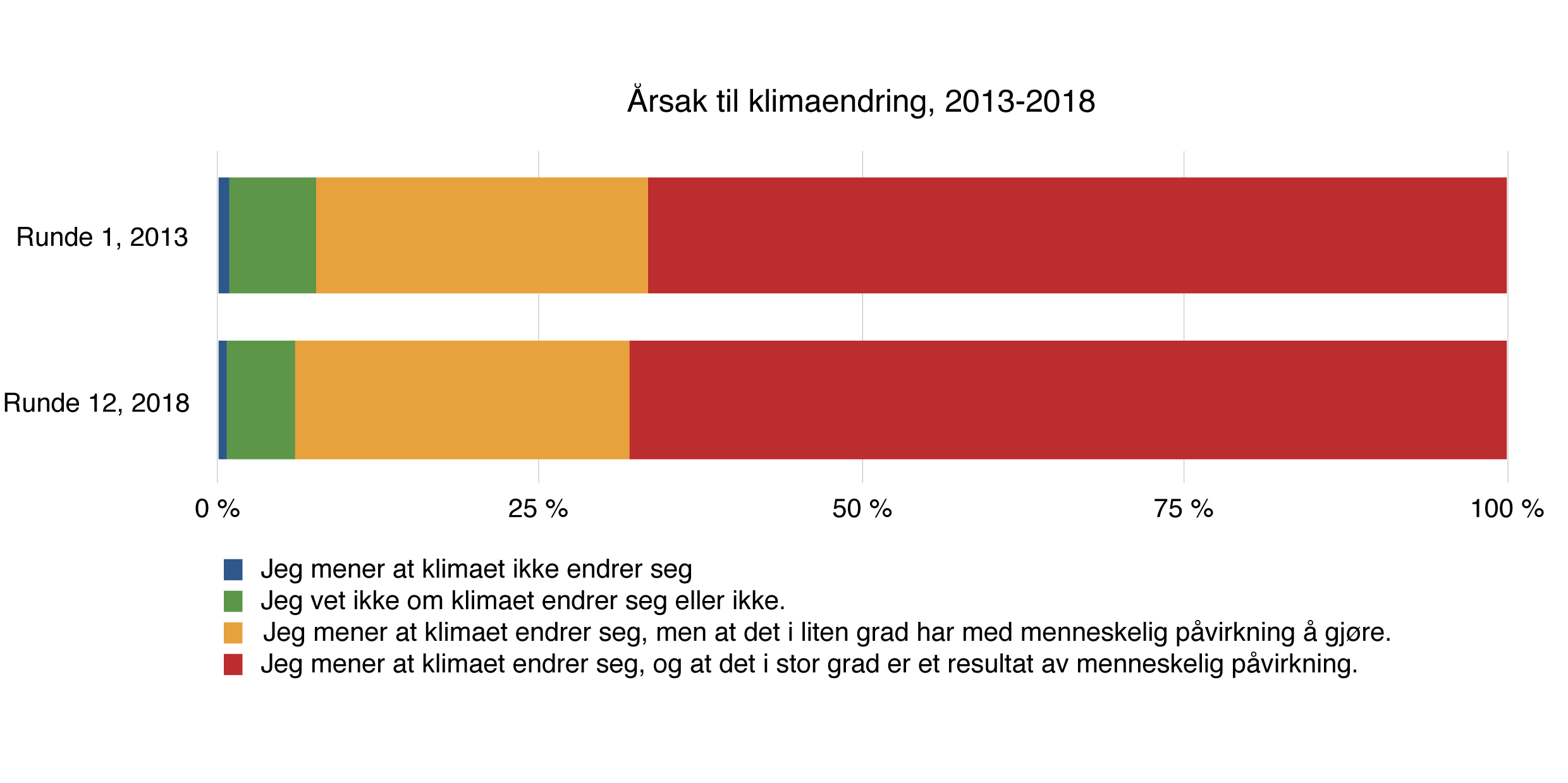 Årsaker til klimaendringer – mellom 2013-2018