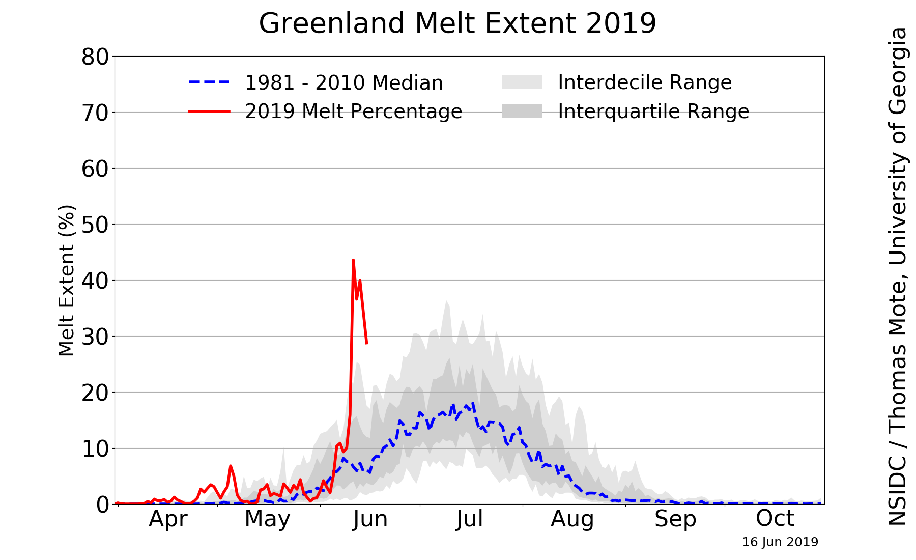 Den raude streken viser prosentandelen smeltande overflateis i år, satt oppimot den blå streken som er medianen for perioden 1981-2010. (Graf: National Snow and Ice Data Center, https://nsidc.org/greenland-today/ )