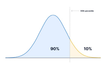  Bildet viser en normalfordelingskurve med en vertikal linje som markerer den 90. persentilen. Området under kurven til venstre for denne linjen er skyggelagt i blått og representerer 90 % av dataene, mens området til høyre for linjen er skyggelagt i gult og representerer de øverste 10 % av dataene. Teksten "90. persentil" er plassert over den vertikale linjen.